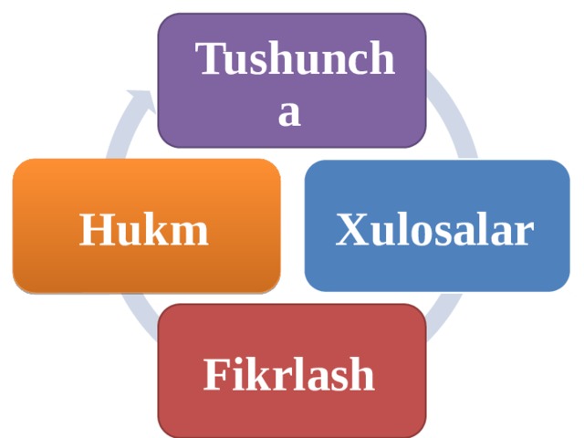 Tushuncha Xulosalar Hukm Fikrlash