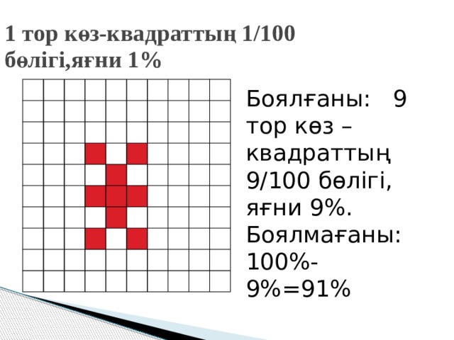 1 тор көз-квадраттың 1/100 бөлігі,яғни 1% Боялғаны: 9 тор көз – квадраттың 9/100 бөлігі, яғни 9%. Боялмағаны: 100%-9%=91%