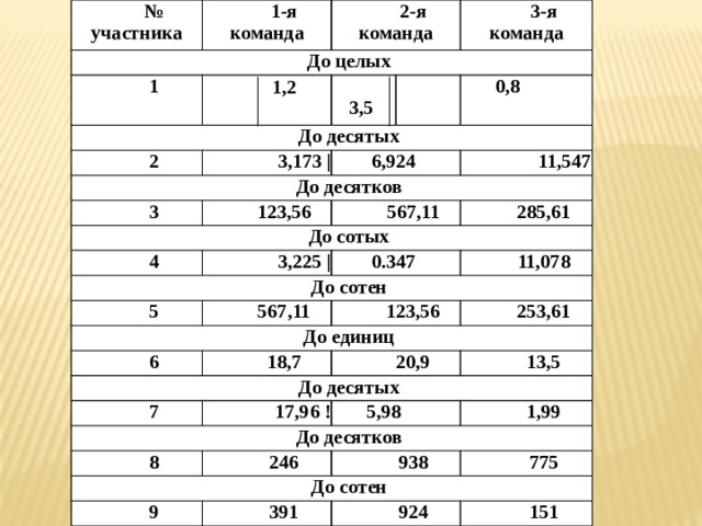 № участника 1-я команда До целых 1 2-я команда До десятых  1,2  3-я команда  3,5 2 До десятков 3,173 | 3  6,924 0,8 До сотых 123,56 4 567,11 11,547 До сотен 3,225 | 5  0.347 285,61 567,11 До единиц 6 123,56 11,078 До десятых 18,7 7 20,9 253,61 17,96 ! До десятков 5,98 8 13,5 До сотен 246 1,99 938 9 391 775 924 151