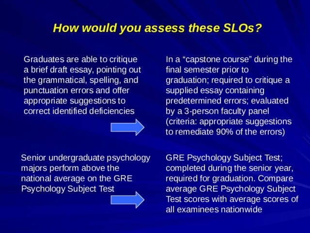 How would you assess these SLOs? Graduates are able to critique a brief draft essay, pointing out the grammatical, spelling, and punctuation errors and offer appropriate suggestions to correct identified deficiencies In a “capstone course” during the final semester prior to graduation; required to critique a supplied essay containing predetermined errors; evaluated by a 3-person faculty panel (criteria: appropriate suggestions to remediate 90% of the errors) Senior undergraduate psychology majors perform above the national average on the GRE Psychology Subject Test GRE Psychology Subject Test; completed during the senior year, required for graduation. Compare average GRE Psychology Subject Test scores with average scores of all examinees nationwide