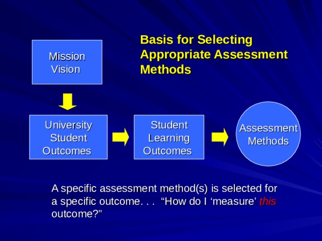 Basis for Selecting Appropriate Assessment Methods Mission Vision Assessment Methods University Student Outcomes Student Learning Outcomes A specific assessment method(s) is selected for a specific outcome. . . “How do I ‘measure’ this outcome?”