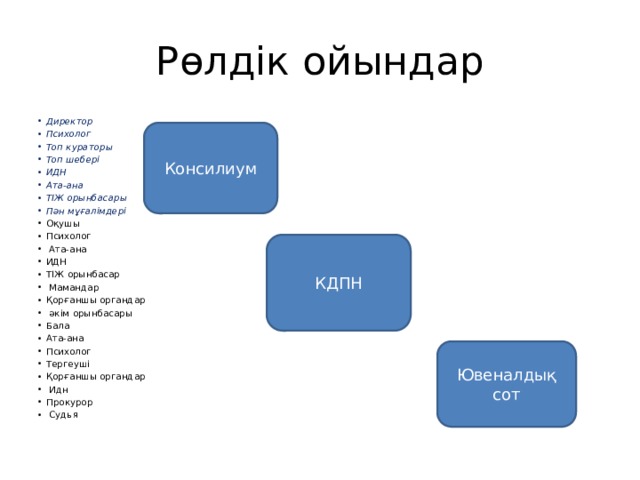 Рөлдік ойындар Директор Психолог Топ кураторы Топ шебері ИДН Ата-ана ТІЖ орынбасары Пән мұғалімдері Оқушы Психолог  Ата-ана ИДН ТІЖ орынбасар  Мамандар Қорғаншы органдар  әкім орынбасары Бала Ата-ана Психолог Тергеуші Қорғаншы органдар  Идн Прокурор  Судья  Консилиум КДПН Ювеналдық сот