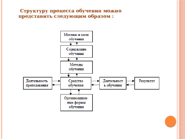   Структуру процесса обучения можно представить следующим образом :