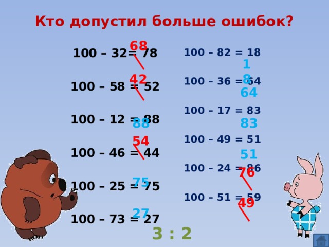 Кто допустил больше ошибок? 68 100 – 32= 78 100 – 82 = 18 100 – 36 = 64 100 – 58 = 52 100 – 17 = 83 100 – 12 = 88 100 – 46 = 44 100 – 49 = 51 100 – 24 = 86 100 – 25 = 75 100 – 51 = 59 100 – 73 = 27  18 42 64 88 83 54 51 76 75 49 27 3 : 2