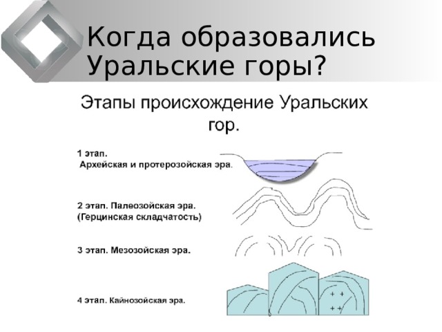 Когда образовались Уральские горы?