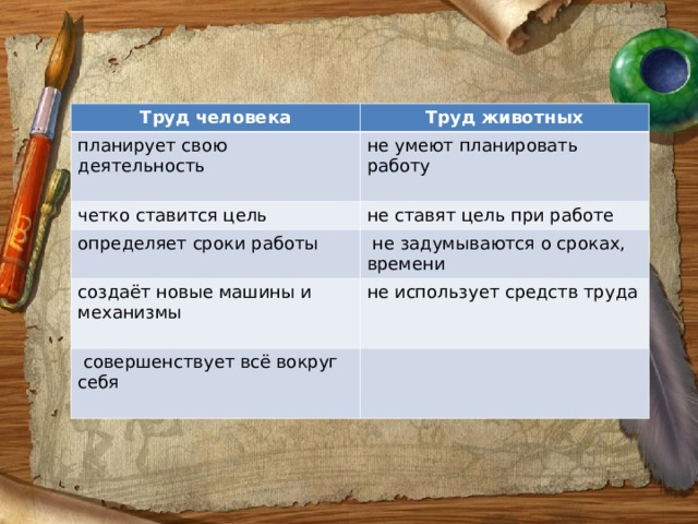 Труд человека Труд животных планирует свою деятельность не умеют планировать работу четко ставится цель не ставят цель при работе определяет сроки работы  не задумываются о сроках, времени создаёт новые машины и механизмы не использует средств труда  совершенствует всё вокруг себя