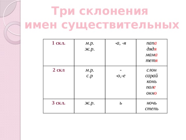 Три склонения имен существительных 1 скл. 2 скл м.р. ж.р. м.р. -а, -я 3 скл. с.р пап а - ж.р. дяд я -о,-е слон ь сарай мам а ночь тет я конь степь пол е  окн о