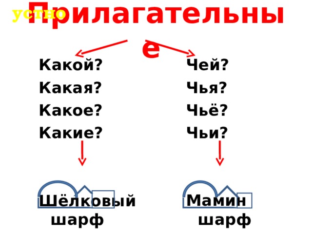 устно Прилагательные Чей? Чья? Чьё? Чьи?   Мамин шарф Какой? Какая? Какое? Какие?   Шёлковый шарф