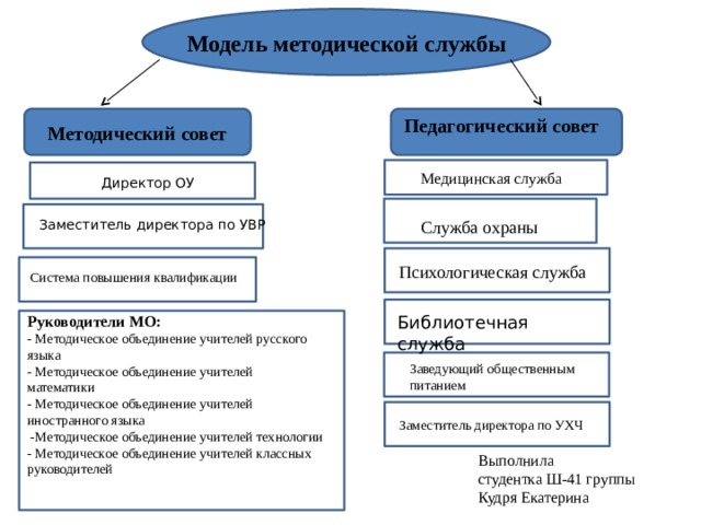 Модель методической службы