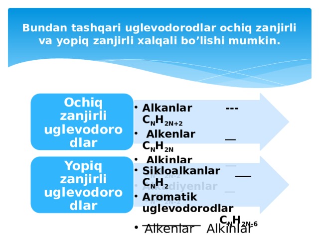 Bundan tashqari uglevodorodlar ochiq zanjirli va yopiq zanjirli xalqali bo’lishi mumkin. Ochiq zanjirli uglevodorodlar Alkanlar --- C N H 2N+2   Alkenlar __ C N H 2N  Alkinlar __ C N H 2N-2 Alkadiyenlar __ C N H 2N-2 Alkanlar --- C N H 2N+2   Alkenlar __ C N H 2N  Alkinlar __ C N H 2N-2 Alkadiyenlar __ C N H 2N-2 Alkenlar Alkinlar Alkenlar Alkinlar Sikloalkanlar ___ C N H 2 Aromatik uglevodorodlar ___________ C N H 2N-6 Sikloalkanlar ___ C N H 2 Aromatik uglevodorodlar ___________ C N H 2N-6 Yopiq zanjirli uglevodorodlar