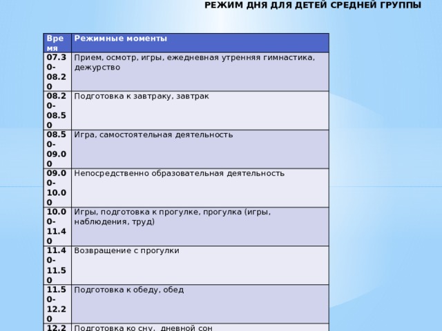 РЕЖИМ ДНЯ ДЛЯ ДЕТЕЙ СРЕДНЕЙ ГРУППЫ Время 07.30-08.20 Режимные моменты Прием, осмотр, игры, ежедневная утренняя гимнастика, 08.20-08.50 Подготовка к завтраку, завтрак дежурство 08.50-09.00 Игра, самостоятельная деятельность 09.00-10.00 Непосредственно образовательная деятельность 10.00-11.40 Игры, подготовка к прогулке, прогулка (игры, наблюдения, труд) 11.40-11.50 11.50-12.20 Возвращение с прогулки 12.20-12.30 Подготовка к обеду, обед Подготовка ко сну, дневной сон 15.00-15.30 Постепенный подъем, закаливающие процедуры. 15.30-16.30 Полдник Игры, самостоятельная и организованная деятельность детей, чтение художественной литературы, познавательно-исследовательская деятельность 16.30-19.00 Подготовка к прогулке, прогулка. Уход детей домой