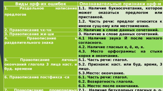 Виды орф-их ошибок Опознавательные признаки орф-м 1. Раздельное написание предлогов 2. Правописание чк-чн 1.1. Наличие буквосочетания, которое может оказаться предлогом или приставкой. 3. Правописание жи-ши 2. Наличие в слове данных сочетаний. 1.2. Часть речи: предлог относится к имени сущ-ому или местоимению. 3. Наличие в слове данных сочетаний. 4. Правописание ь разделительного знака 5. Правописание личных окончаний глагола 3 лица наст. и буд. времени 4.1 Наличие звука Й после мягкого согласного. 5.1. Часть речи: глагол. 6. Правописание постфикса -ся 4.2. Наличие гласных е, ё, ю, я. 7. Правописание проверяемых безударных гласных в корне слова. 5.2. Признаки: наст. или буд. время, 3 лицо. 4.3. Место орфограммы: на стыке корня и окончания. 6.1. Часть речи: глагол. 5.3.Место: окончание. 7.1. Наличие безударных гласных а, о, и, е. 6.2. Возвратность глагола. 6.3. Место: после окончания. 7.2. Место в слове: корень.