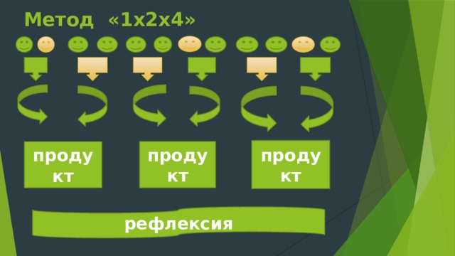 Метод «1х2х4»      продукт продукт продукт рефлексия