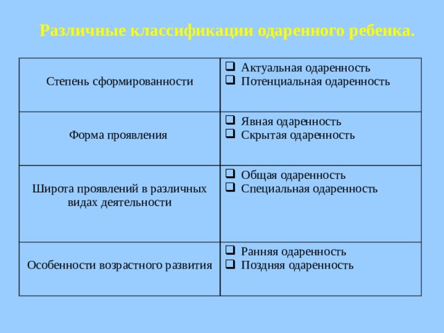 Различные классификации одаренного ребенка. Степень сформированности Актуальная одаренность Потенциальная одаренность Форма проявления Явная одаренность Скрытая одаренность Широта проявлений в различных видах деятельности Общая одаренность Специальная одаренность Особенности возрастного развития