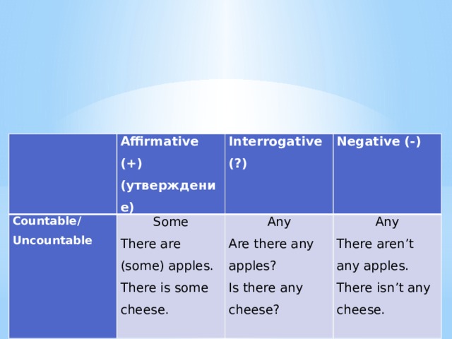   Affirmative (+) Countable/ Some (утверждение) Uncountable Interrogative (?) There are (some) apples. Negative (-) Any There is some cheese. Are there any apples? Any There aren’t any apples. Is there any cheese? There isn’t any cheese.  