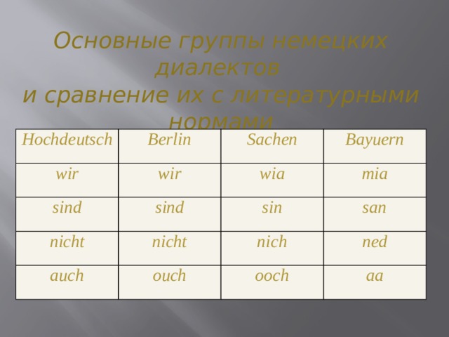 Основные группы немецких диалектов и сравнение их с литературными нормами Hochdeutsch Berlin wir wir sind Sachen nicht sind wia Bayuern mia nicht sin auch san nich ouch ned ooch aa