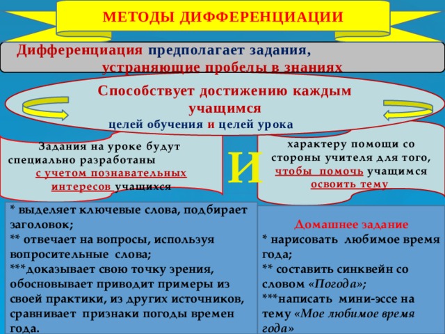 МЕТОДЫ ДИФФЕРЕНЦИАЦИИ Дифференциация предполагает задания, устраняющие пробелы в знаниях  Способствует достижению каждым учащимся  целей обучения и целей урока  характеру помощи со стороны учителя для того, чтобы помочь учащимся освоить тему Задания на уроке будут специально разработаны с учетом познавательных интересов учащихся И * выделяет ключевые слова, подбирает заголовок; ** отвечает на вопросы, используя вопросительные слова; ***доказывает свою точку зрения, обосновывает приводит примеры из своей практики, из других источников, сравнивает признаки погоды времен года. Домашнее задание * нарисовать любимое время года; ** составить синквейн со словом «Погода»; ***написать мини-эссе на тему «Мое любимое время года»