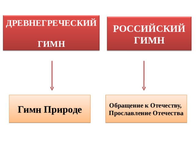 ДРЕВНЕГРЕЧЕСКИЙ  ГИМН РОССИЙСКИЙ  ГИМН Гимн Природе Обращение к Отечеству, Прославление Отечества