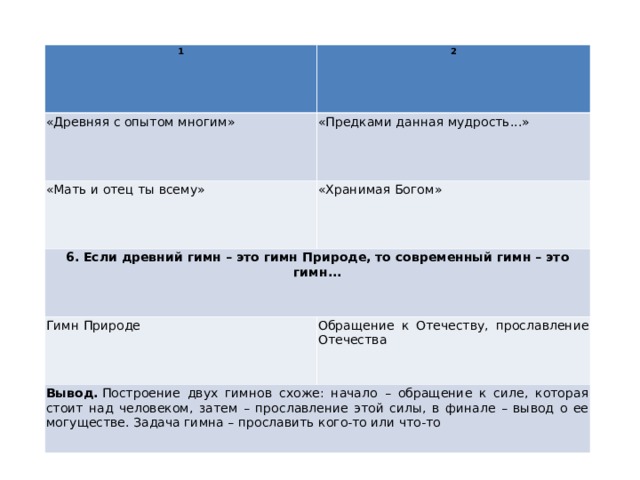 1 2 «Древняя с опытом многим» «Предками данная мудрость...» «Мать и отец ты всему» «Хранимая Богом» 6. Если древний гимн – это гимн Природе, то современный гимн – это гимн... Гимн Природе Обращение к Отечеству, прославление Отечества Вывод.  Построение двух гимнов схоже: начало – обращение к силе, которая стоит над человеком, затем – прославление этой силы, в финале – вывод о ее могуществе. Задача гимна – прославить кого-то или что-то