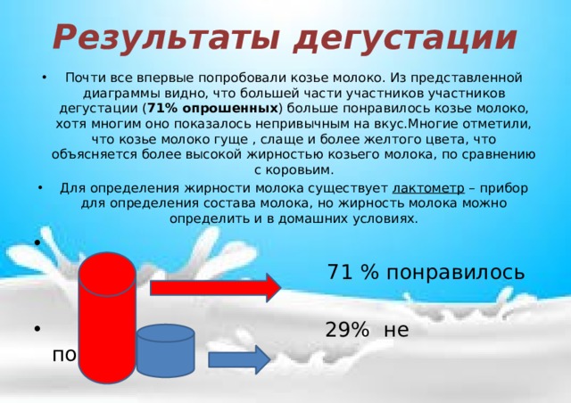 Результаты дегустации Почти все впервые попробовали козье молоко. Из представленной диаграммы видно, что большей части участников участников дегустации ( 71% опрошенных ) больше понравилось козье молоко, хотя многим оно показалось непривычным на вкус.Многие отметили, что козье молоко гуще , слаще и более желтого цвета, что объясняется более высокой жирностью козьего молока, по сравнению с коровьим. Для определения жирности молока существует  лактометр  – прибор для определения состава молока, но жирность молока можно определить и в домашних условиях.  71 % понравилось