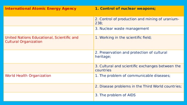 International Atomic Energy Agency  1. Control of nuclear weapons; 2. Control of production and mining of uranium-238; 3. Nuclear waste management United Nations Educational, Scientific and Cultural Organization 1. Working in the scientific field; 2. Preservation and protection of cultural heritage; 3. Cultural and scientific exchanges between the countries World Health Organization 1. The problem of communicable diseases; 2. Disease problems in the Third World countries; 3. The problem of AIDS