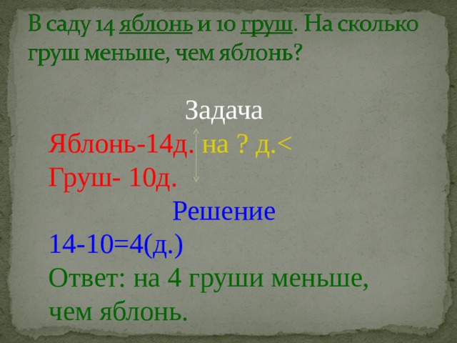 Задача Яблонь-14д. на ? д. Груш- 10д. Решение 14-10=4(д.) Ответ: на 4 груши меньше, чем яблонь.