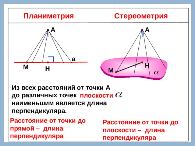 Стереометрия Планиметрия А А а Н М Н М Из всех расстояний от точки А до различных точек прямой а наименьшим является длина перпендикуляра. плоскости Расстояние от точки до прямой – длина перпендикуляра Расстояние от точки до плоскости – длина перпендикуляра