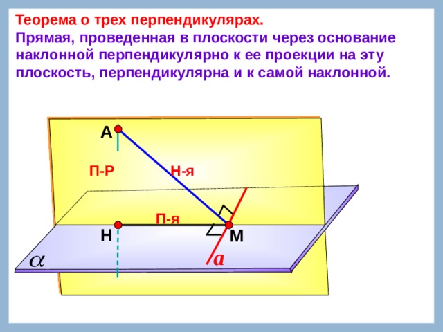 Теорема о трех перпендикулярах. Прямая, проведенная в плоскости через основание наклонной перпендикулярно к ее проекции на эту плоскость, перпендикулярна и к самой наклонной. А Н-я П-Р П-я Н М a