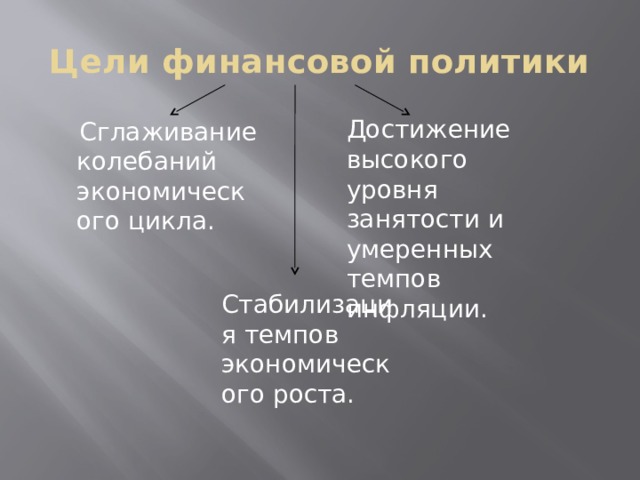 Цели финансовой политики Достижение высокого уровня занятости и умеренных темпов инфляции.  Сглаживание колебаний экономического цикла. Стабилизация темпов экономического роста.