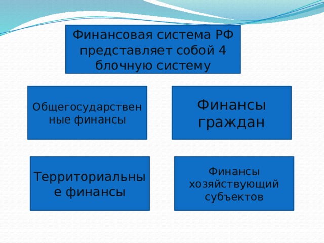 Финансовая система РФ представляет собой 4 блочную систему Общегосударственные финансы Финансы граждан Финансы хозяйствующий субъектов Территориальные финансы