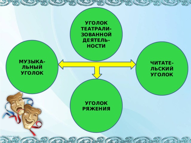 УГОЛОК ТЕАТРАЛИ-ЗОВАННОЙ ДЕЯТЕЛЬ-НОСТИ МУЗЫКА-ЛЬНЫЙ УГОЛОК ЧИТАТЕ-ЛЬСКИЙ УГОЛОК УГОЛОК РЯЖЕНИЯ