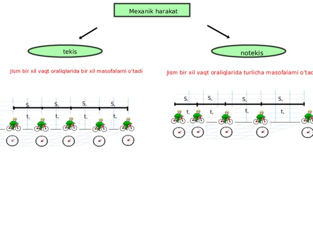 Mexanik harakat tekis notekis Jism bir xil vaqt oraliqlarida bir xil masofalarni o’tadi Jism bir xil vaqt oraliqlarida turlicha masofalarni o’tadi S 2 S 4 S 1 S 3 S 3 S 4 S 2 S 1 t 3 t 4 t 1 t 2 t 2 t 4 t 3 t 1