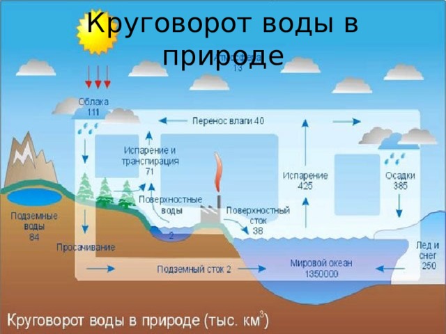 Круговорот воды в природе