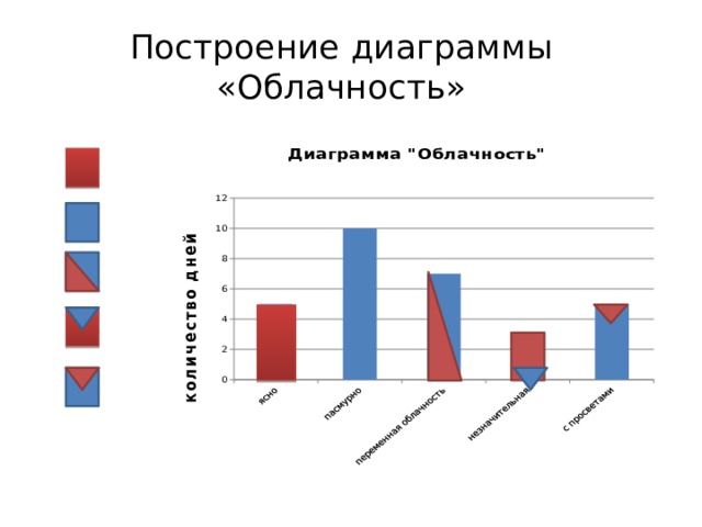 Диаграмма облачности география 6 класс как построить