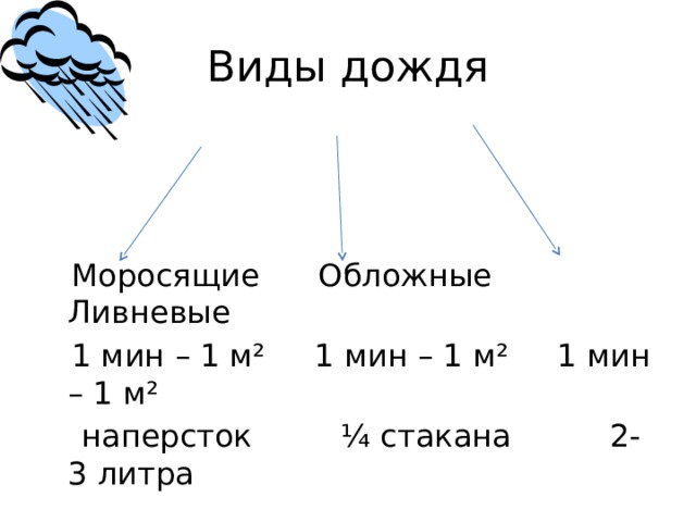 Виды дождя  Моросящие Обложные Ливневые  1 мин – 1 м² 1 мин – 1 м² 1 мин – 1 м²  наперсток ¼ стакана 2-3 литра