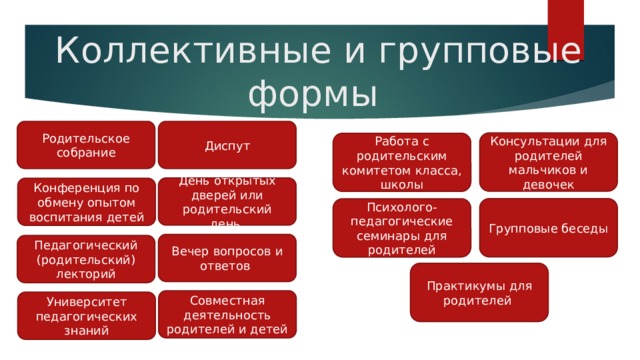 Коллективные и групповые формы Родительское собрание Диспут Консультации для родителей мальчиков и девочек Работа с родительским комитетом класса, школы День открытых дверей или родительский день Конференция по обмену опытом воспитания детей Групповые беседы Психолого-педагогические семинары для родителей Вечер вопросов и ответов Педагогический (родительский) лекторий Практикумы для родителей Совместная деятельность родителей и детей Университет педагогических знаний