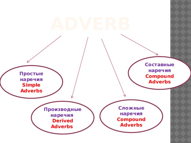 Adverb Составные наречия Compound Adverbs Простые наречия Simple Adverbs Сложные наречия Compound Adverbs Производные наречия Derived Adverbs