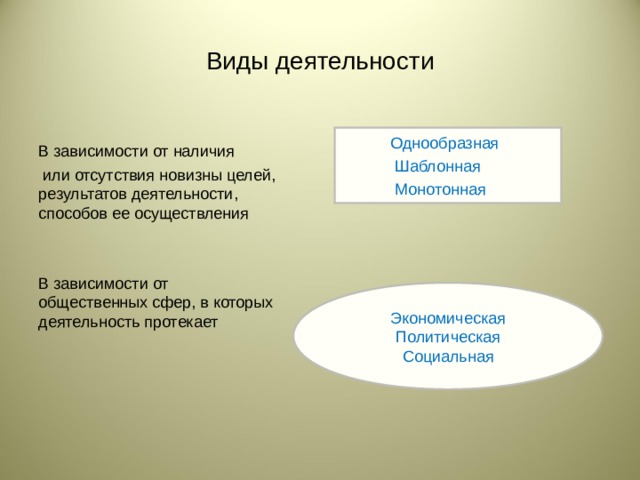 Виды деятельности В зависимости от наличия  или отсутствия новизны целей, результатов деятельности, способов ее осуществления В зависимости от общественных сфер, в которых деятельность протекает  Однообразная  Шаблонная  Монотонная Экономическая Политическая Социальная