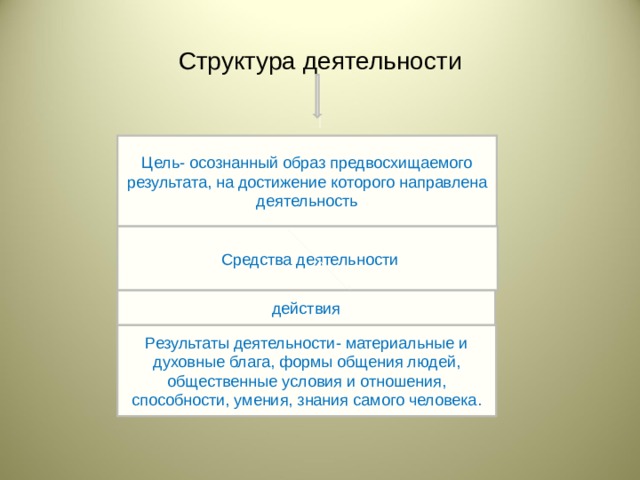 Структура деятельности Цель- осознанный образ предвосхищаемого результата, на достижение которого направлена деятельность  Средства деятельности действия Результаты деятельности- материальные и духовные блага, формы общения людей, общественные условия и отношения, способности, умения, знания самого человека.