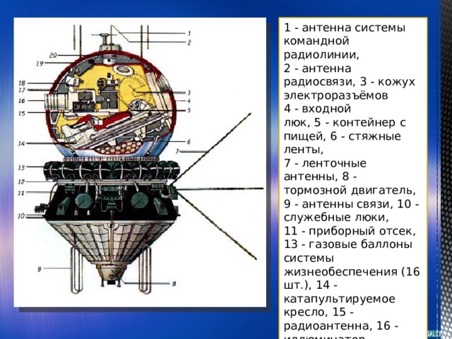 1 - антенна системы командной радиолинии, 2 - антенна  радиосвязи, 3 - кожух электроразъёмов 4 - входной  люк, 5 - контейнер с пищей, 6 - стяжные ленты,  7 - ленточные антенны, 8 - тормозной двигатель,  9 - антенны связи, 10 - служебные люки,  11 - приборный отсек, 13 - газовые баллоны системы  жизнеобеспечения (16 шт.), 14 - катапультируемое  кресло, 15 - радиоантенна, 16 - иллюминатор,  17 - технологический люк, 18 - телевизионная камера,  19 - теплозащита, 20 - блок электронной аппаратуры