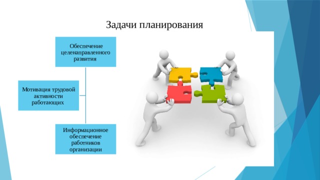 Задачи планирования  Обеспечение целенаправленного развития Мотивация трудовой активности работающих Информационное обеспечение работников организации