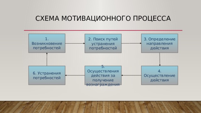 Схема мотивационного процесса 1. Возникновение потребностей 3. Определение направления действия 2. Поиск путей устранения потребностей 4. Осуществление действия 5. Осуществления действия за получение вознаграждения 6. Устранения потребностей