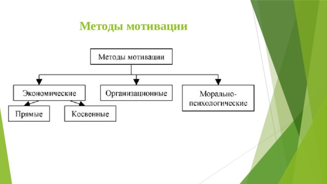 Методы мотивации