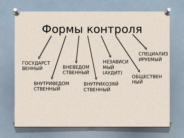 Формы контроля СПЕЦИАЛИЗ ИРУЕМЫЙ НЕЗАВИСИ МЫЙ (АУДИТ) ГОСУДАРСТ  ВЕННЫЙ ВНЕВЕДОМ СТВЕННЫЙ ОБЩЕСТВЕН НЫЙ ВНУТРИВЕДОМ СТВЕННЫЙ ВНУТРИХОЗЯЙ СТВЕННЫЙ
