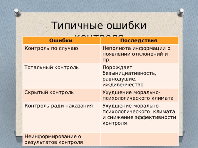 Типичные ошибки контроля Ошибки Последствия Контроль по случаю Неполнота информации о появлении отклонений и пр. Тотальный контроль Порождает безынициативность, равнодушие, иждивенчество Скрытый контроль Ухудшение морально-психологического климата Контроль ради наказания Ухудшение морально-психологического климата и снижение эффективности контроля Неинформирование о результатов контроля
