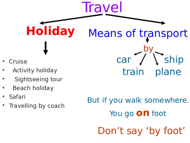 Travel  Holiday  Means of transport by Cruise  Activity holiday  Sightseeing tour  Beach holiday Safari Travelling by coach ship car train plane But if you walk somewhere. You go on foot  Don’t say ‘by foot’