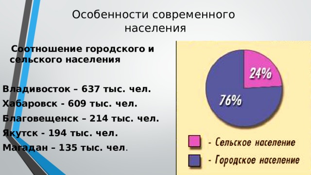Особенности современного  населения  Соотношение городского и сельского населения  Владивосток – 637 тыс. чел. Хабаровск - 609 тыс. чел. Благовещенск – 214 тыс. чел. Якутск - 194 тыс. чел. Магадан – 135 тыс. чел .