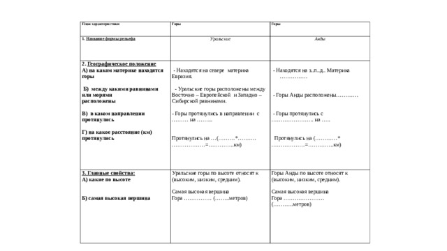 План характеристики Горы 1. Название формы рельефа   Горы   Уральские 2. Географическое положение А) на каком материке находятся горы     Б) между какими равнинами или морями расположены   В) в каком направлении протянулись   Г) на какое расстояние (км) протянулись   Анды     - Находятся на севере материка Евразия.      - Уральские горы расположены между Восточно – Европейской и Западно – Сибирской равнинами.   - Горы протянулись в направлении с ……… на ……...   Протянулись на …(………*………. ……………… =…………..км) 3. Главные свойства: А) какие по высоте     Б) самая высокая вершина         - Находятся на з..п..д.. Материка ……………       - Горы Анды расположены…………       - Горы протянулись с ………………… .. на …..      Протянулись на (…………* ……………… =…………..км) Уральские горы по высоте относят к (высоким, низким, средним).   Самая высокая вершина Гора …………… (……..метров) Горы Анды по высоте относят к (высоким, низким, средним).   Самая высокая вершина Гора …………………. (………..метров)