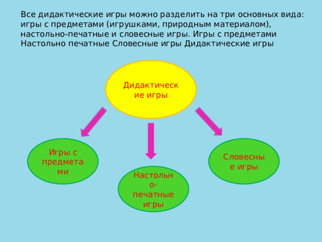 Все дидактические игры можно разделить на три основных вида: игры с предметами (игрушками, природным материалом), настольно-печатные и словесные игры. Игры с предметами Настольно печатные Словесные игры Дидактические игры Дидактические игры Игры с предметами Словесные игры Настольно-печатные игры