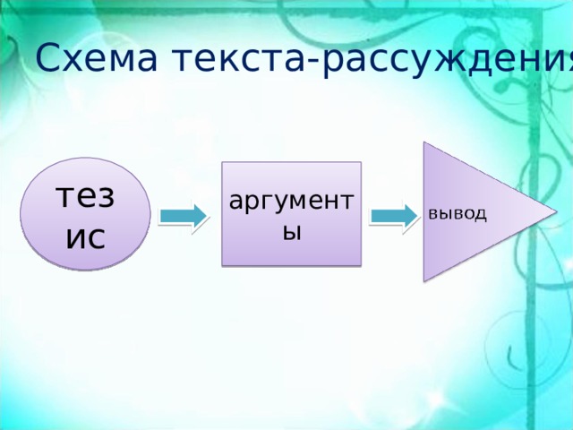 Схема текста-рассуждения тезис аргументы